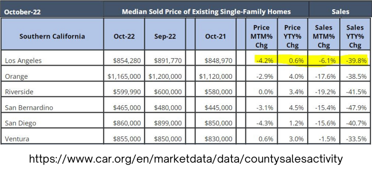 California Housing Statistics