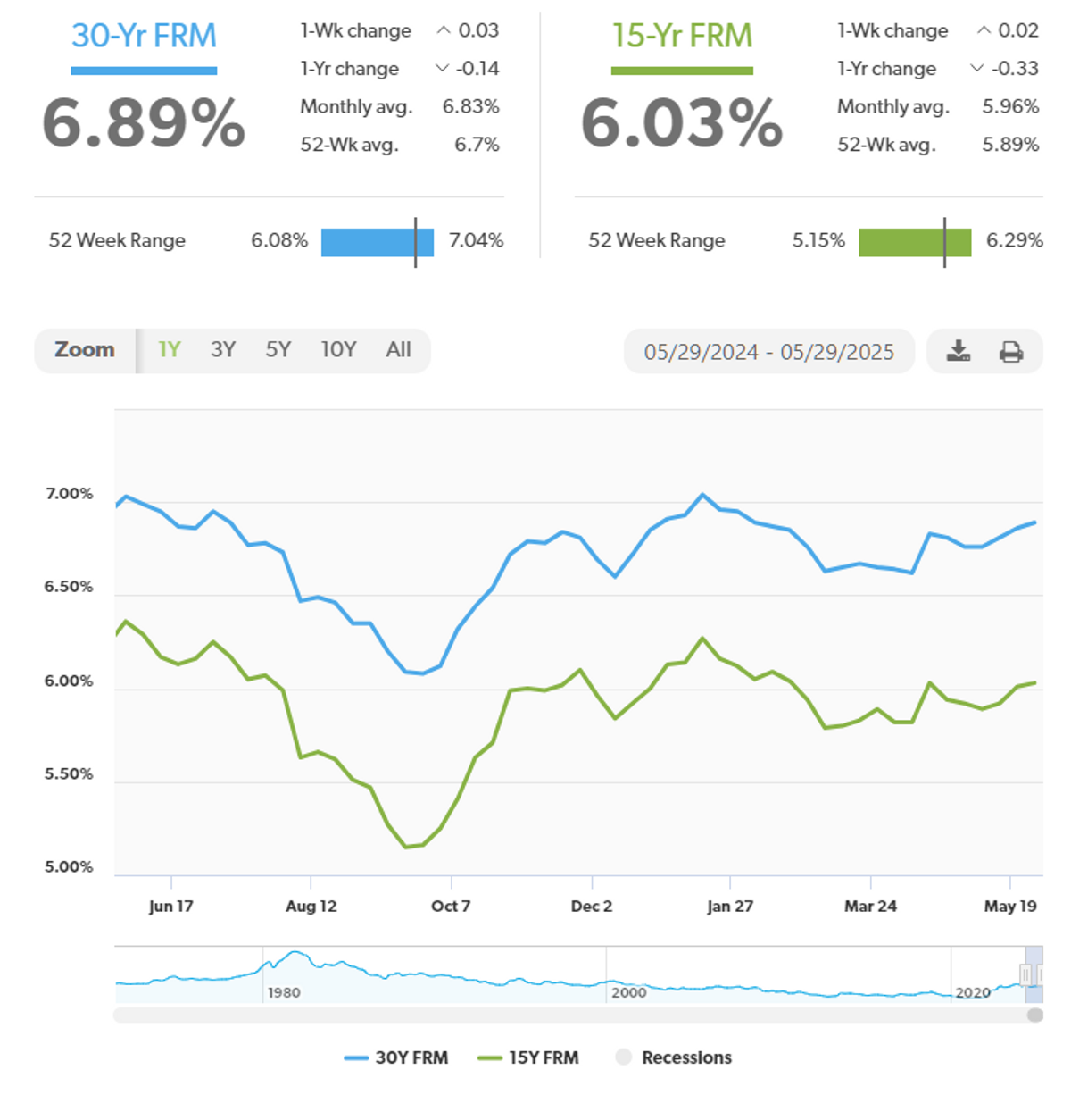 Sec 29 Plot Rates Mortgage Rates Continue to Stay Under the 7% Threshold | May 29, 2025